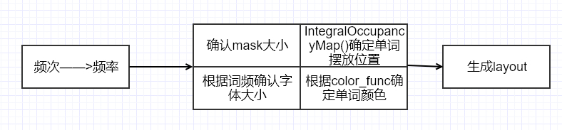 词云流程2