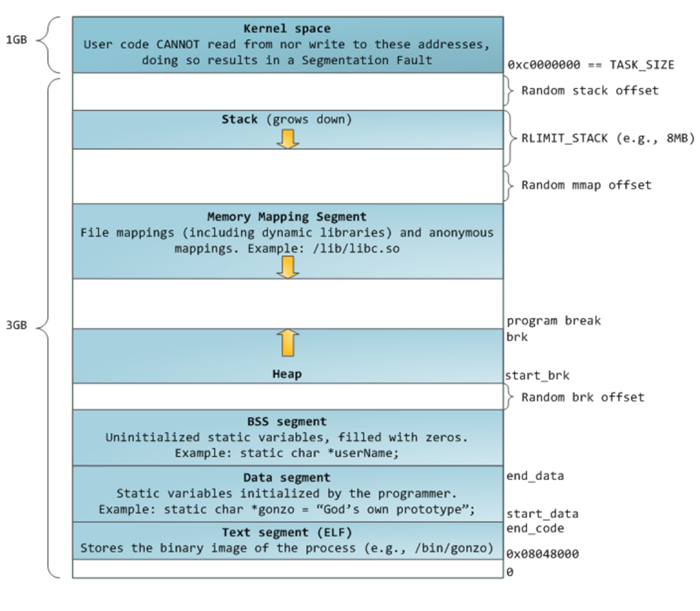 Linux进程地址空间