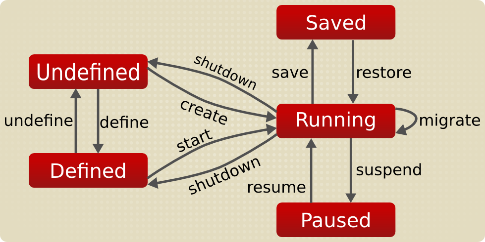 Vm lifecycle graph.png