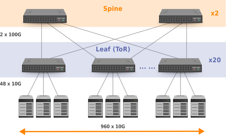 oversupscription in networking